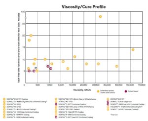 Viscosity Dowsil Conformal Coatings