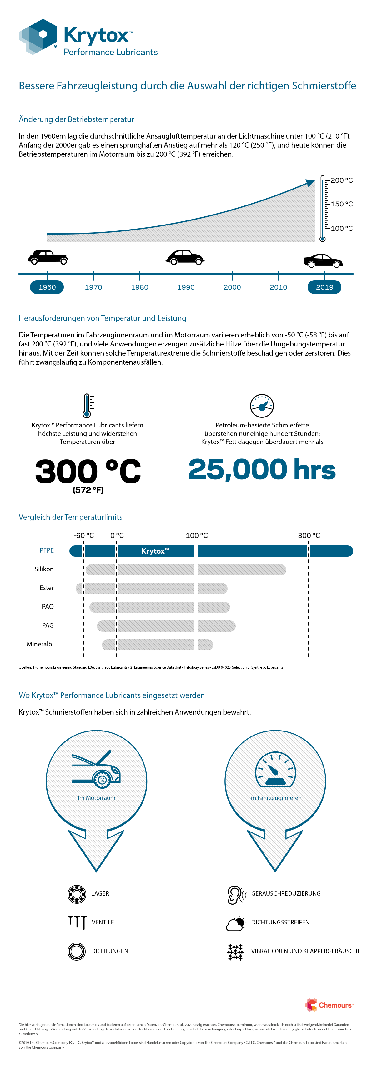 Krytox Infographic – Performance Lubricants – Bessere Fahrzeugleistung durch die Auswahl der richtigen Schmierstoffe Krytox Infographic - Performance Lubricants – Bessere Fahrzeugleistung durch die Auswahl der richtigen Schmierstoffe