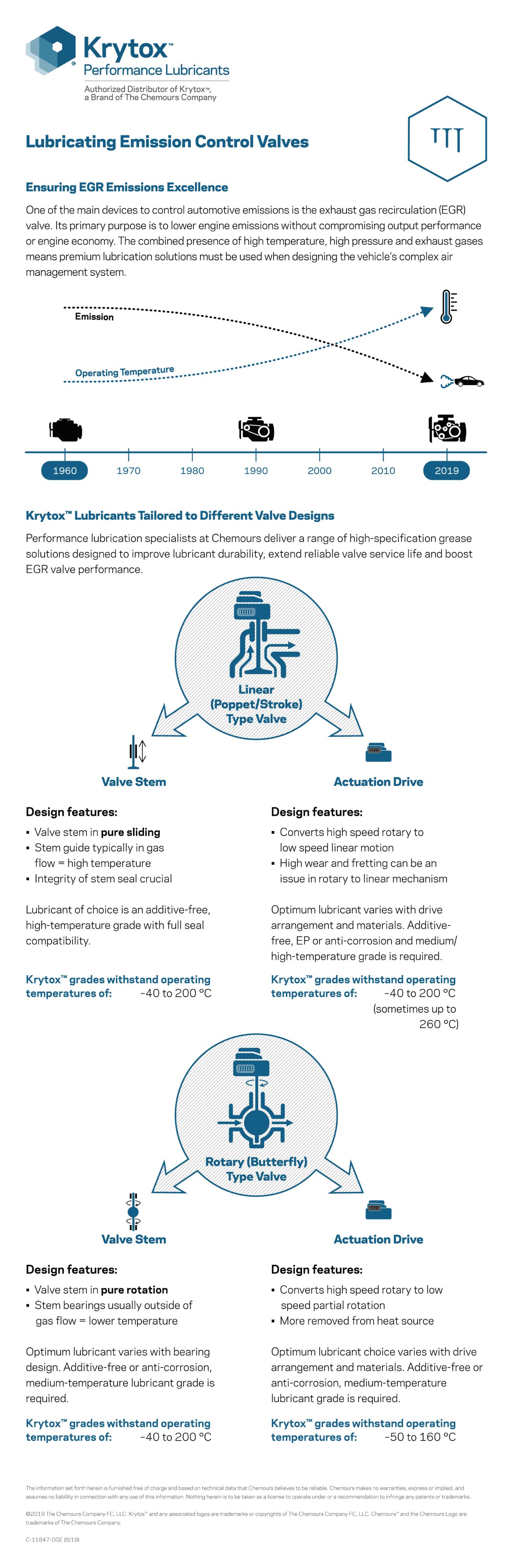 Krytox – Valves air management Blog picture 2 - Lubricating Emission Control Valves
